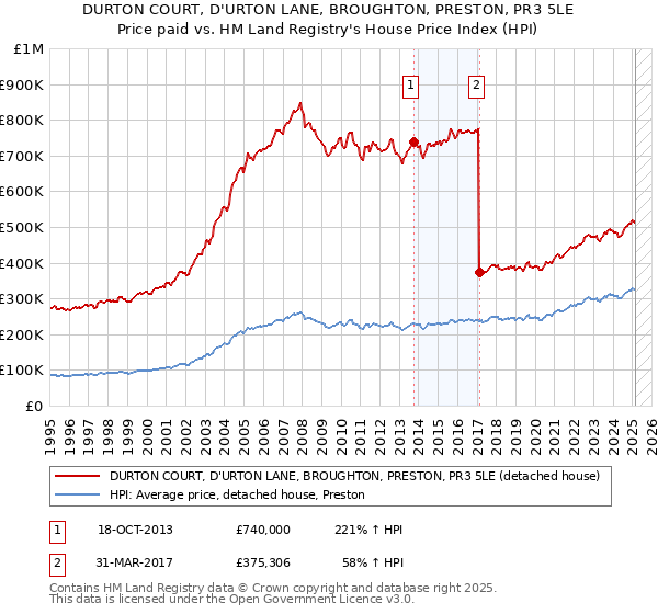 DURTON COURT, D'URTON LANE, BROUGHTON, PRESTON, PR3 5LE: Price paid vs HM Land Registry's House Price Index