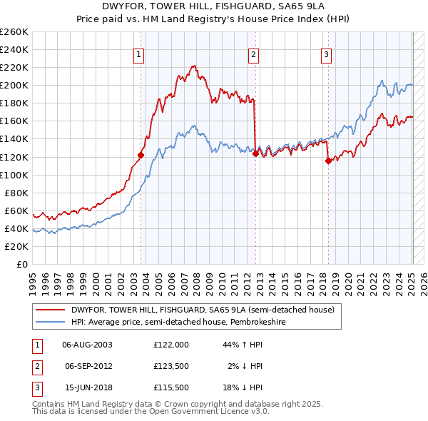 DWYFOR, TOWER HILL, FISHGUARD, SA65 9LA: Price paid vs HM Land Registry's House Price Index