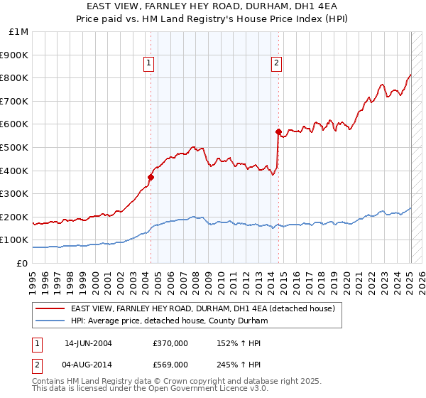 EAST VIEW, FARNLEY HEY ROAD, DURHAM, DH1 4EA: Price paid vs HM Land Registry's House Price Index