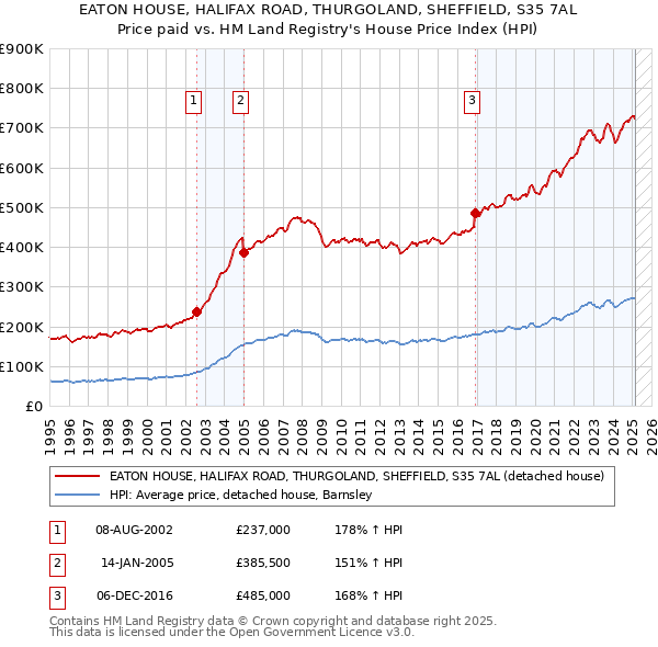EATON HOUSE, HALIFAX ROAD, THURGOLAND, SHEFFIELD, S35 7AL: Price paid vs HM Land Registry's House Price Index