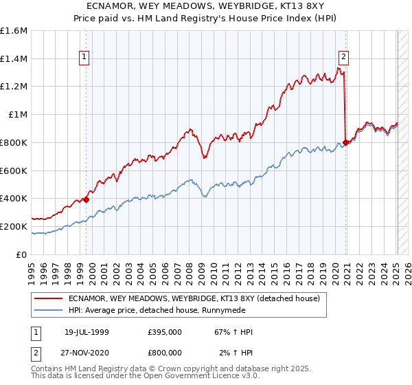 ECNAMOR, WEY MEADOWS, WEYBRIDGE, KT13 8XY: Price paid vs HM Land Registry's House Price Index