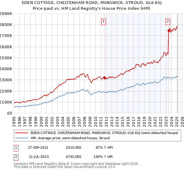 EDEN COTTAGE, CHELTENHAM ROAD, PAINSWICK, STROUD, GL6 6SJ: Price paid vs HM Land Registry's House Price Index