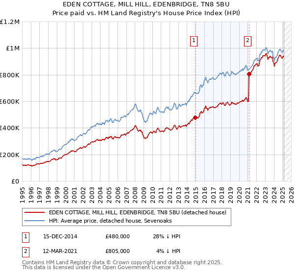 EDEN COTTAGE, MILL HILL, EDENBRIDGE, TN8 5BU: Price paid vs HM Land Registry's House Price Index