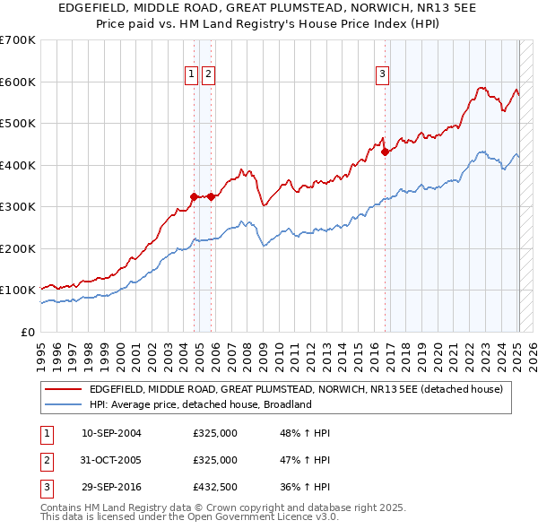 EDGEFIELD, MIDDLE ROAD, GREAT PLUMSTEAD, NORWICH, NR13 5EE: Price paid vs HM Land Registry's House Price Index