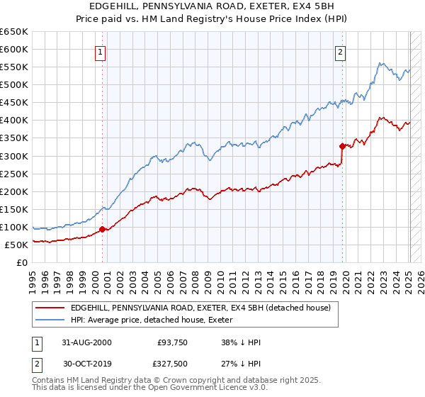 EDGEHILL, PENNSYLVANIA ROAD, EXETER, EX4 5BH: Price paid vs HM Land Registry's House Price Index