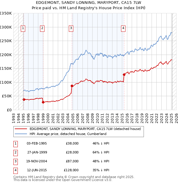 EDGEMONT, SANDY LONNING, MARYPORT, CA15 7LW: Price paid vs HM Land Registry's House Price Index