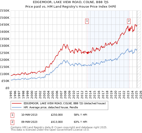 EDGEMOOR, LAKE VIEW ROAD, COLNE, BB8 7JS: Price paid vs HM Land Registry's House Price Index