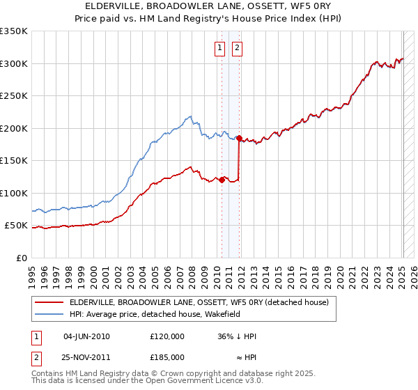 ELDERVILLE, BROADOWLER LANE, OSSETT, WF5 0RY: Price paid vs HM Land Registry's House Price Index