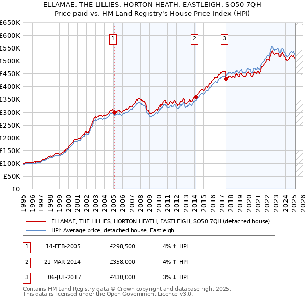 ELLAMAE, THE LILLIES, HORTON HEATH, EASTLEIGH, SO50 7QH: Price paid vs HM Land Registry's House Price Index