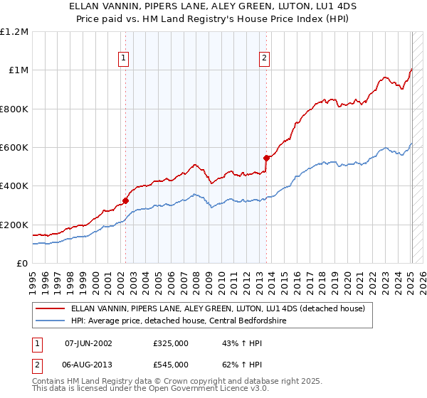 ELLAN VANNIN, PIPERS LANE, ALEY GREEN, LUTON, LU1 4DS: Price paid vs HM Land Registry's House Price Index