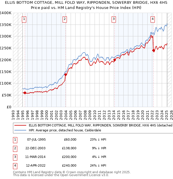 ELLIS BOTTOM COTTAGE, MILL FOLD WAY, RIPPONDEN, SOWERBY BRIDGE, HX6 4HS: Price paid vs HM Land Registry's House Price Index