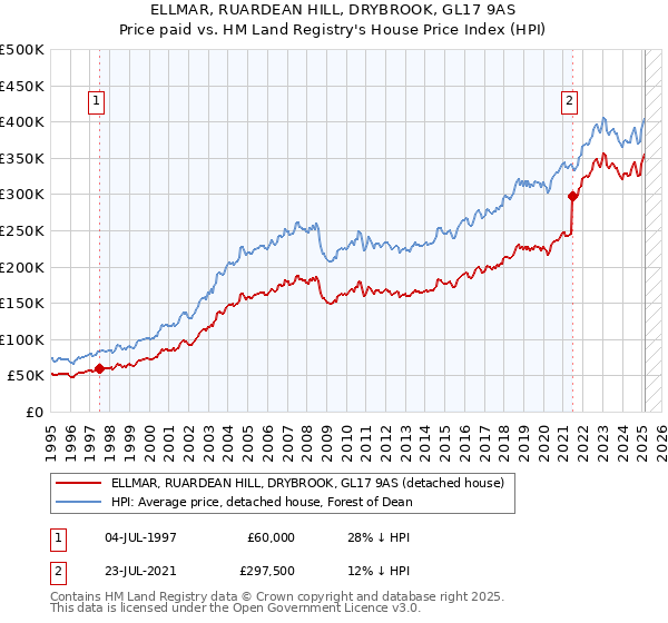 ELLMAR, RUARDEAN HILL, DRYBROOK, GL17 9AS: Price paid vs HM Land Registry's House Price Index