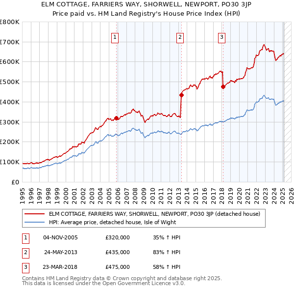 ELM COTTAGE, FARRIERS WAY, SHORWELL, NEWPORT, PO30 3JP: Price paid vs HM Land Registry's House Price Index
