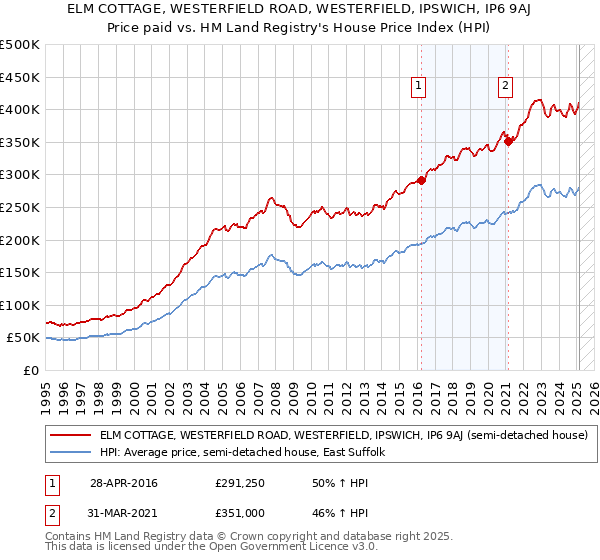 ELM COTTAGE, WESTERFIELD ROAD, WESTERFIELD, IPSWICH, IP6 9AJ: Price paid vs HM Land Registry's House Price Index