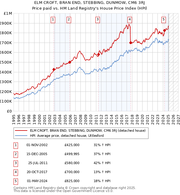 ELM CROFT, BRAN END, STEBBING, DUNMOW, CM6 3RJ: Price paid vs HM Land Registry's House Price Index