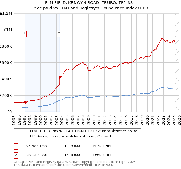 ELM FIELD, KENWYN ROAD, TRURO, TR1 3SY: Price paid vs HM Land Registry's House Price Index