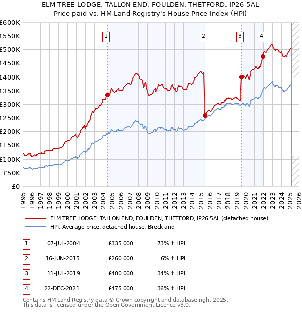 ELM TREE LODGE, TALLON END, FOULDEN, THETFORD, IP26 5AL: Price paid vs HM Land Registry's House Price Index