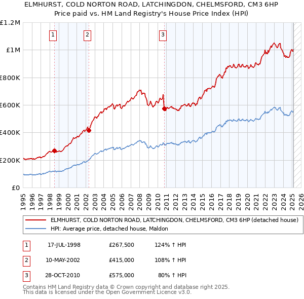 ELMHURST, COLD NORTON ROAD, LATCHINGDON, CHELMSFORD, CM3 6HP: Price paid vs HM Land Registry's House Price Index
