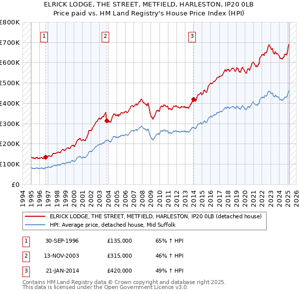 ELRICK LODGE, THE STREET, METFIELD, HARLESTON, IP20 0LB: Price paid vs HM Land Registry's House Price Index