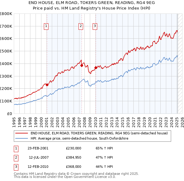 END HOUSE, ELM ROAD, TOKERS GREEN, READING, RG4 9EG: Price paid vs HM Land Registry's House Price Index