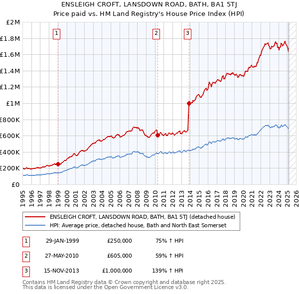 ENSLEIGH CROFT, LANSDOWN ROAD, BATH, BA1 5TJ: Price paid vs HM Land Registry's House Price Index