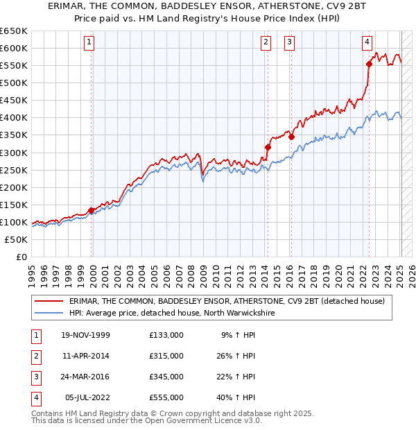 ERIMAR, THE COMMON, BADDESLEY ENSOR, ATHERSTONE, CV9 2BT: Price paid vs HM Land Registry's House Price Index