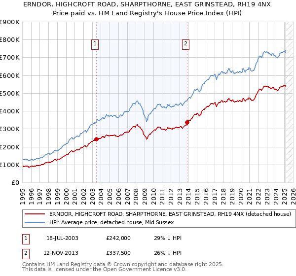 ERNDOR, HIGHCROFT ROAD, SHARPTHORNE, EAST GRINSTEAD, RH19 4NX: Price paid vs HM Land Registry's House Price Index