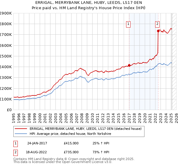 ERRIGAL, MERRYBANK LANE, HUBY, LEEDS, LS17 0EN: Price paid vs HM Land Registry's House Price Index