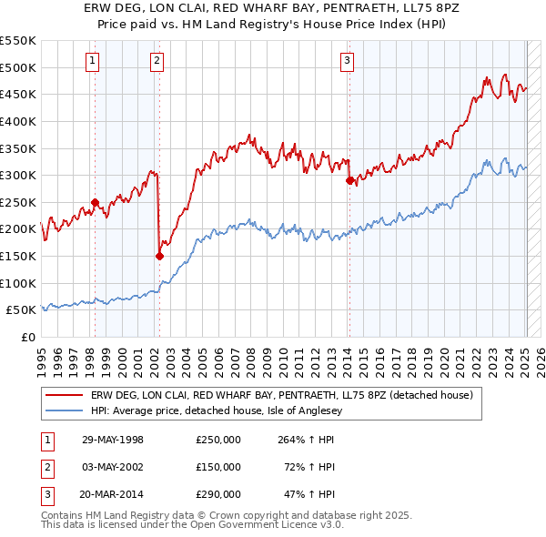 ERW DEG, LON CLAI, RED WHARF BAY, PENTRAETH, LL75 8PZ: Price paid vs HM Land Registry's House Price Index