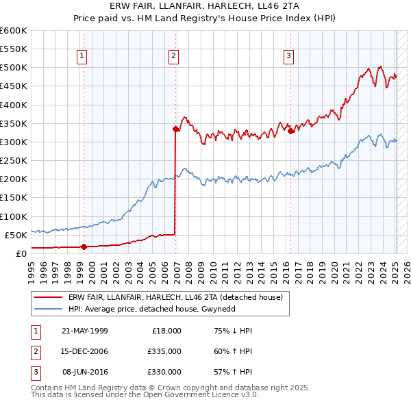 ERW FAIR, LLANFAIR, HARLECH, LL46 2TA: Price paid vs HM Land Registry's House Price Index