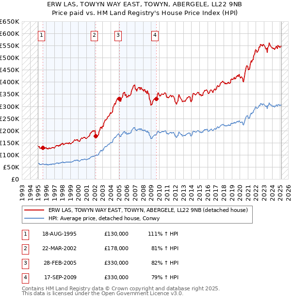 ERW LAS, TOWYN WAY EAST, TOWYN, ABERGELE, LL22 9NB: Price paid vs HM Land Registry's House Price Index
