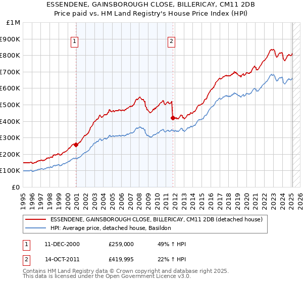 ESSENDENE, GAINSBOROUGH CLOSE, BILLERICAY, CM11 2DB: Price paid vs HM Land Registry's House Price Index