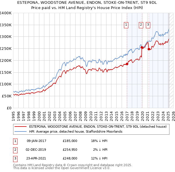ESTEPONA, WOODSTONE AVENUE, ENDON, STOKE-ON-TRENT, ST9 9DL: Price paid vs HM Land Registry's House Price Index