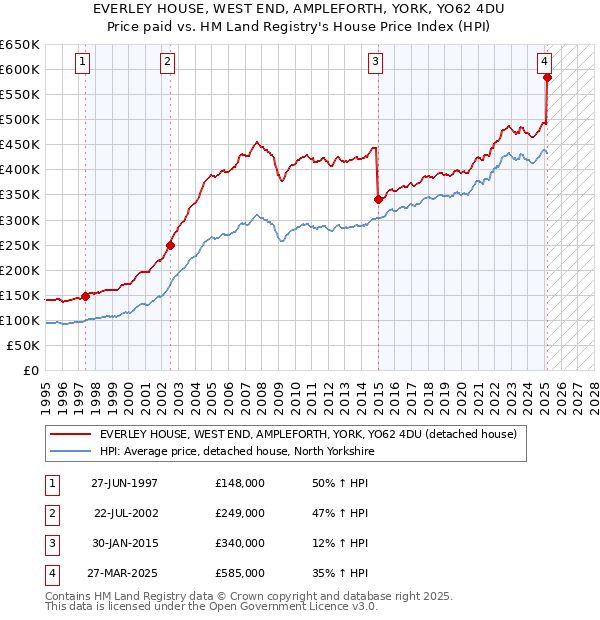 EVERLEY HOUSE, WEST END, AMPLEFORTH, YORK, YO62 4DU: Price paid vs HM Land Registry's House Price Index