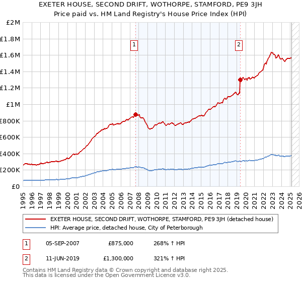 EXETER HOUSE, SECOND DRIFT, WOTHORPE, STAMFORD, PE9 3JH: Price paid vs HM Land Registry's House Price Index