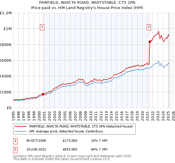 FAIRFIELD, INVICTA ROAD, WHITSTABLE, CT5 1PN: Price paid vs HM Land Registry's House Price Index