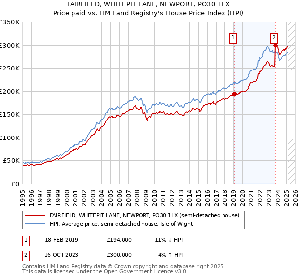 FAIRFIELD, WHITEPIT LANE, NEWPORT, PO30 1LX: Price paid vs HM Land Registry's House Price Index