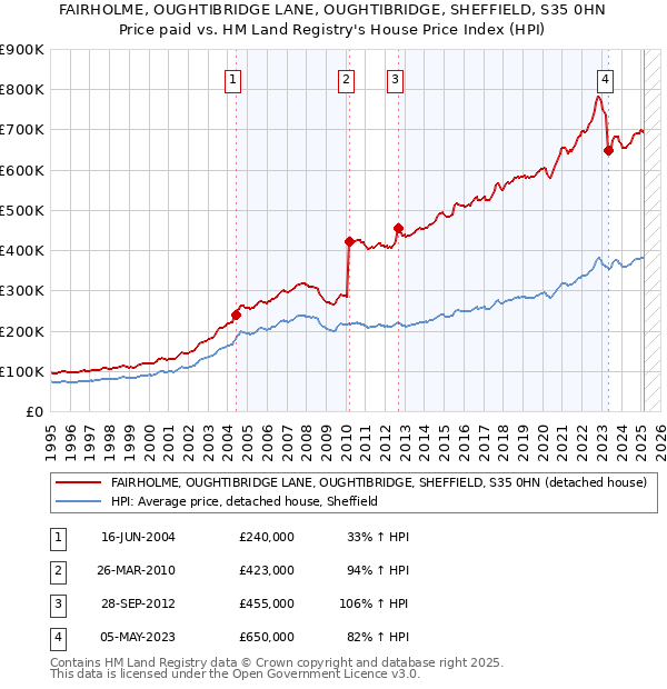 FAIRHOLME, OUGHTIBRIDGE LANE, OUGHTIBRIDGE, SHEFFIELD, S35 0HN: Price paid vs HM Land Registry's House Price Index