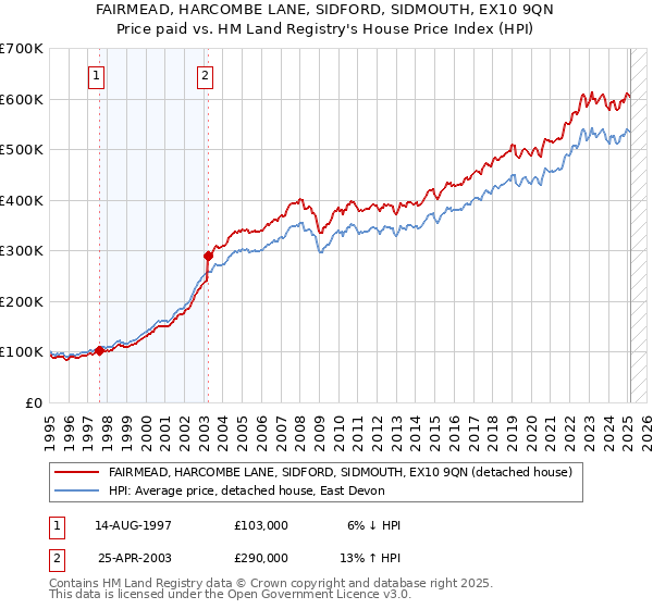 FAIRMEAD, HARCOMBE LANE, SIDFORD, SIDMOUTH, EX10 9QN: Price paid vs HM Land Registry's House Price Index