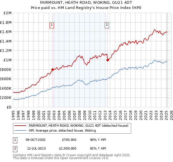 FAIRMOUNT, HEATH ROAD, WOKING, GU21 4DT: Price paid vs HM Land Registry's House Price Index