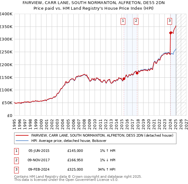 FAIRVIEW, CARR LANE, SOUTH NORMANTON, ALFRETON, DE55 2DN: Price paid vs HM Land Registry's House Price Index