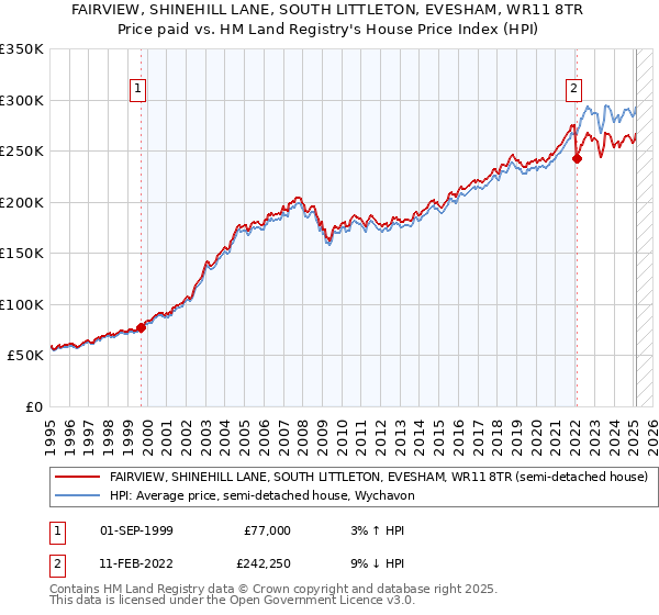 FAIRVIEW, SHINEHILL LANE, SOUTH LITTLETON, EVESHAM, WR11 8TR: Price paid vs HM Land Registry's House Price Index