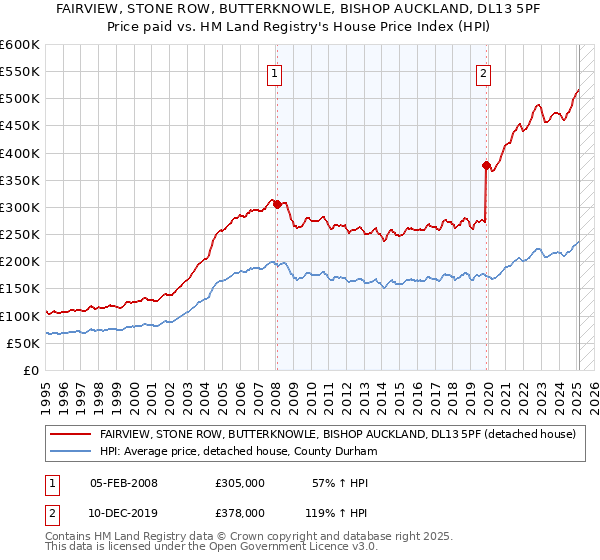 FAIRVIEW, STONE ROW, BUTTERKNOWLE, BISHOP AUCKLAND, DL13 5PF: Price paid vs HM Land Registry's House Price Index