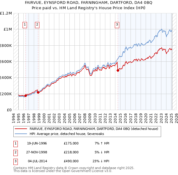 FAIRVUE, EYNSFORD ROAD, FARNINGHAM, DARTFORD, DA4 0BQ: Price paid vs HM Land Registry's House Price Index