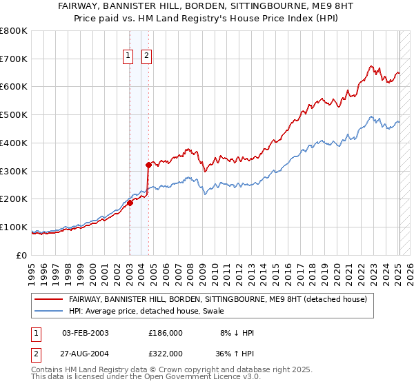 FAIRWAY, BANNISTER HILL, BORDEN, SITTINGBOURNE, ME9 8HT: Price paid vs HM Land Registry's House Price Index