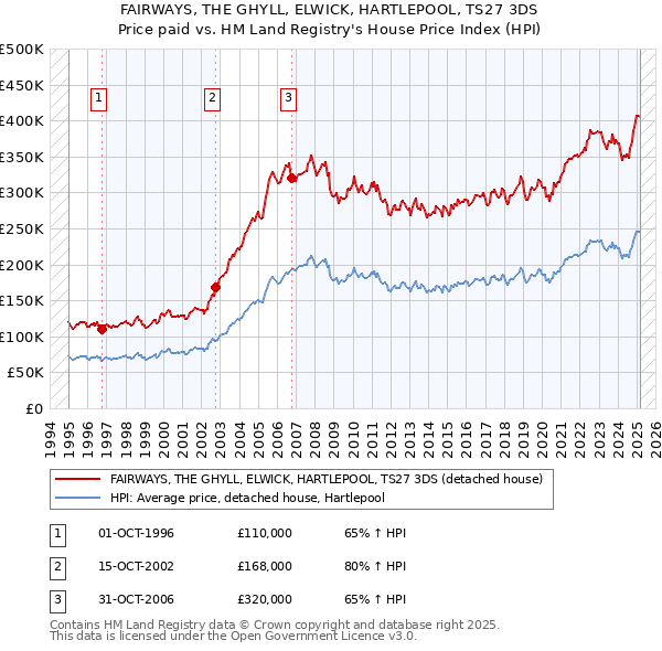FAIRWAYS, THE GHYLL, ELWICK, HARTLEPOOL, TS27 3DS: Price paid vs HM Land Registry's House Price Index