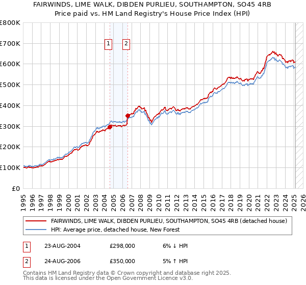 FAIRWINDS, LIME WALK, DIBDEN PURLIEU, SOUTHAMPTON, SO45 4RB: Price paid vs HM Land Registry's House Price Index