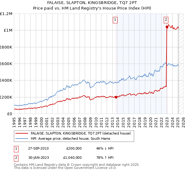 FALAISE, SLAPTON, KINGSBRIDGE, TQ7 2PT: Price paid vs HM Land Registry's House Price Index