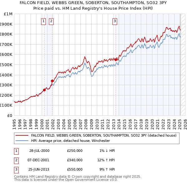 FALCON FIELD, WEBBS GREEN, SOBERTON, SOUTHAMPTON, SO32 3PY: Price paid vs HM Land Registry's House Price Index