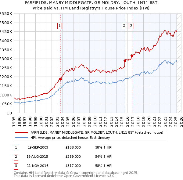 FARFIELDS, MANBY MIDDLEGATE, GRIMOLDBY, LOUTH, LN11 8ST: Price paid vs HM Land Registry's House Price Index